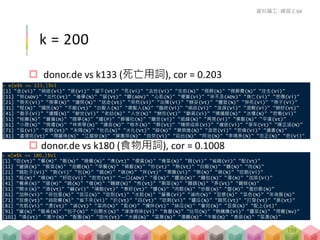k = 200
 donor.de vs k133 (死亡用詞), cor = 0.203
 donor.de vs k180 (食物用詞), cor = 0.1008
> w[w$k == 133,]$V1
[1] "走(Vi)" "病逝(Vi)" "逝(Vi)" "留下(Vt)" "死(Vi)" "去世(Vi)" "生前(N)" "喪葬(N)" "喪葬費(N)" "往生(Vi)"
[11] "猝(ADV)" "交代(Vt)" "後事(N)" "留(Vt)" "驟(ADV)" "心肌(N)" "梗塞(Vi)" "來不及(ADV)" "身亡(Vi)" "悲傷(Vi)"
[21] "喪夫(Vi)" "喪事(N)" "遺照(N)" "送走(Vt)" "突然(Vi)" "出殯(Vi)" "辦妥(Vt)" "靈堂(N)" "猝死(Vi)" "喪子(Vi)"
[31] "程(N)" "國民(N)" "不敵(Vt)" "白髮人(N)" "黑髮人(N)" "臨終(Vi)" "病故(Vi)" "含淚(Vi)" "溺斃(Vi)" "辦好(Vt)"
[41] "撒手(Vi)" "遺體(N)" "辭世(Vi)" "老幼(N)" "人世(N)" "辦完(Vt)" "斷氣(Vi)" "殯儀館(N)" "冰櫃(N)" "悲慟(Vi)"
[51] "桂圓(N)" "奠儀(N)" "睡夢(N)" "繼(P)" "葬儀社(N)" "離世(Vi)" "紙錢(N)" "再見(Vi)" "黑髮(N)" "平復(Vt)"
[61] "小晟(N)" "喪禮(N)" "林美琴(N)" "遺言(N)" "棺木(N)" "葬(Vt)" "積勞成疾(Vi)" "遽逝(Vi)" "享年(Vt)" "陳芷涵(N)"
[71] "孤(Vi)" "安葬(Vt)" "永隔(N)" "杜氏(N)" "火化(Vt)" "薛(N)" "葉榮進(N)" "含悲(Vi)" "悲痛(Vi)" "遺書(N)"
[81] "處理完(Vt)" "周麗珠(N)" "江鎧安(N)" "莫惠萍(N)" "自焚(Vi)" "莊台(N)" "阿治(N)" "李瑪美(N)" "忠正(N)" "悲(Vi)"
> w[w$k == 180,]$V1
[1] "吃(Vt)" "餐(M)" "飯(N)" "晚餐(N)" "煮(Vt)" "便當(N)" "青菜(N)" "餓(Vi)" "省錢(Vi)" "配(Vt)"
[11] "罐頭(N)" "飯菜(N)" "泡麵(N)" "早餐(N)" "稀飯(N)" "炒(Vt)" "熱(Vt)" "白飯(N)" "麵(N)" "肉(N)"
[21] "餓肚子(Vi)" "飽(Vi)" "包(M)" "鍋(M)" "碗(M)" "拌(Vt)" "果腹(Vi)" "粥(N)" "碗(N)" "吃飽(Vi)"
[31] "瓶(M)" "頓(M)" "好吃(Vi)" "吃完(Vt)" "一口(ADV)" "蛋(N)" "醬油(N)" "麵包(N)" "湯(N)" "加菜(Vi)"
[41] "餐桌(N)" "道(M)" "鍋(N)" "樣(M)" "麵線(N)" "煎(Vt)" "剩菜(N)" "饅頭(N)" "弄(Vt)" "麵條(N)"
[51] "開水(N)" "澆(Vt)" "鹹(Vi)" "填飽(Vt)" "煮好(Vt)" "鹽(N)" "肉鬆(N)" "炒飯(N)" "盤(M)" "蛋炒飯(N)"
[61] "加熱(Vi)" "荷包蛋(N)" "苦瓜(N)" "吃到(Vt)" "水餃(N)" "營養(Vi)" "滷肉(N)" "豆漿(N)" "菜色(N)" "年夜飯(N)"
[71] "放進(Vt)" "自助餐(N)" "省下來(Vi)" "扒(Vt)" "舀(Vt)" "吃剩(Vi)" "醬瓜(N)" "餓死(Vt)" "打發(Vt)" "蒸(Vt)"
[81] "充飢(Vi)" "燙(Vt)" "滷(Vt)" "菜肉(N)" "匙(M)" "攪拌(Vt)" "絲瓜(N)" "會兒(N)" "豆腐(N)" "配上(Vt)"
[91] "罐(N)" "飯桌(N)" "包子(N)" "白開水(N)" "津津有味(Vi)" "食量(N)" "吐司(N)" "熱騰騰(Vi)" "醬菜(N)" "用餐(Nv)"
[101] "填(Vt)" "湯汁(N)" "配飯(N)" "吃光(Vt)" "大鍋(N)" "菜葉(N)" "湯麵(N)" "午飯(N)" "食欲(N)" "菜湯(N)"
資料礦工- 練習 C-04
139
 