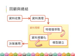 資料理解
回顧與總結
資料收集 資料清理
決策應用
特徵值萃取
模型建立
資料視覺化
185
 
