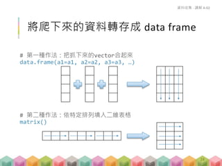 將爬下來的資料轉存成 data frame
# 第一種作法：把抓下來的vector合起來
data.frame(a1=a1, a2=a2, a3=a3, …)
# 第二種作法：依特定排列填入二維表格
matrix()
資料收集 - 講解 A-02
24
 