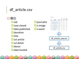 df_article.csv
欄位
aid
case.closed
date.published
donation
title
url.article
url.detail
donor
date.funded
journalist
n.image
n.word
df_article.csv
df_article_raw.csv
39
 