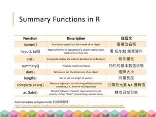 Summary Functions in R
Function Description 白話文
names() Functions to get or set the names of an object 看欄位名稱
head(), tail()
Returns the first or last parts of a vector, matrix, table,
data frame or function 看 前/(後) 幾筆資料
str() Compactly display the internal structure of an R object 物件屬性
summary() Produce result summaries 物件的基本數值狀態
dim() Retrieve or set the dimension of an object 矩陣大小
length() Get or set the length of vectors 向量長度
complete.cases()
Return a logical vector indicating which cases are
complete, i.e., have no missing values 回傳各元素 NA 邏輯值
as.Date()
Convert between character representations and
objects of class "Date" representing calendar dates 轉成日期型態
Function name and parameter 的縮寫解釋：
http://jeromyanglim.blogspot.tw/2010/05/abbreviations-of-r-commands-explained.html
48
 