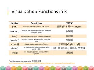 Visualization Functions in R
Function Description 白話文
plot() Generic function for plotting of R objects 畫圖 (散布圖 or R object)
boxplot()
Produce box-and-whisker plot(s) of the given
(grouped) values 盒鬚圖
hist() Computes a histogram of the given data values 分布圖
barplot()
Creates a bar plot with vertical or horizontal
bars 長條圖
arrows() Draw arrows between pairs of points 加箭頭 (x0, y0, x1, y1)
abline()
a, b: the intercept and slope, single values.
y = [A] + [B]x 加一條截距為a, 斜率為b的直線
lines()
Join the corresponding points with line
segments. 折線圖
Function name and parameter 的縮寫解釋：
http://jeromyanglim.blogspot.tw/2010/05/abbreviations-of-r-commands-explained.html
49
 