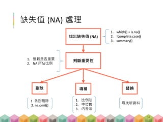缺失值 (NA) 處理
判斷重要性
填補刪除
找出缺失值 (NA)
替換
1. which() + is.na()
2. !complete.case()
3. summary()
1. 變數是否重要
2. NA 所佔比例
1. 各別刪除
2. na.omit()
1. 比例法
2. 中位數
3. 內差法
尋找新資料
54
 