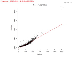 EDA - 講解 B-02
Question : 單篇的捐款人數跟總金額的關係
 