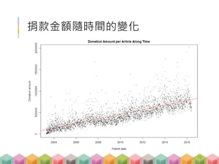 捐款金額隨時間的變化
72
 