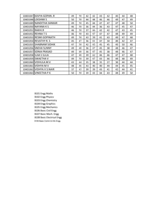 10401047   KAVYA GOPAN .R                49   50   42   42   43   42   40   44   48
10401048   LEKSHMI S                     50   50   44   48   46   46   49   47   49
10401049   NANDITHA SANKAR               49   50   45   44   47   47   47   48   50
10401050   NAYANA K S                    46   50   36   44   36   43   47   45   47
10401051   RAKHI.R                       46   50   37   46   42   42   47   43   45
10401052   REHNA T S                     46   50   43   47   47   47   48   49   49
10401053   RESMI GOPINATH                49   50   43   38   41   43   49   47   48
10401054   REVATHY R. S                  45   47   36   41   47   34   46   42   47
10401055   SHABNAM SIDHIK                47   50   42   45   45   45   45   50   46
10401056   SNEHA SUNNY                   49   48   36   47   45   38   48   46   47
10401057   SONIA PRASAD                  49   48   36   47   45   38   48   46   47
10401058   SUMI S SULAI                  47   48   39   42   46   46   47   47   48
10401059   SWAETHA V                     49   50   39   47   43   46   48   48   49
10401060   VIDHULA.M.V                   43   44   35   38   35   27   36   44   44
10401061   VIDHYA M V                    48   46   43   40   40   44   44   45   45
10401062   VIDHYA.V.S.NAIR               37   43   39   39   43   41   43   44   41
10401063   VINEETHA P K                  50   50   39   43   44   43   48   49   50




           8101 Engg Maths
           8102 Engg Physics
           8103 Engg Chemistry
           8104 Engg Graphics
           8105 Engg Mechanics
           8106 Basic Civil Engg
           8107 Basic Mech. Engg
           8108 Basic Electrical Engg
           8109 Basic Comm & Info Engg
 