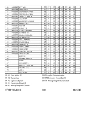 43    10401043   DIVYA.S.S           35   37      37    40    43   35   40   38
 44    10401044   GAYATHRI S          50   43      38    46    45   48   44   46
 45    10401045   GAYATHRI.V.NAIR     42   41      39    44    49   39   45   42
 46    10401046   INDU BHARATHAN      46   45      44    44    50   48   49   42
 47    10401047   KAVYA GOPAN .R      48   44      50    45    48   46   46   42
 48    10401048   LEKSHMI S           47   46      50    50    49   48   49   48
 49    10401049   NANDITHA SANKAR     47   45      50    45    47   47   46   48
 50    10401050   NAYANA K S          40   40      45    41    42   38   42   36
 51    10401051   RAKHI.R             48   46      50    48    49   46   47   46
 52    10401052   REHNA T S           50   44      50    50    47   50   44   49
 53    10401053   RESMI GOPINATH      45   45      49    46    50   45   45   43
 54    10401054   REVATHY R. S        41   33      40    38    37   35   45   40
 55    10401055   SHABNAM SIDHIK      45   46      50    48    44   42   49   42
 56    10401056   SNEHA SUNNY         50   46      46    48    49   44   48   45
 57    10401057   SONIA PRASAD        48   45      45    49    48   44   48   46
 58    10401058   SUMI S SULAI        47   41      43    41    45   43   48   44
 59    10401059   SWAETHA V           46   46      48    44    49   48   47   48
 60    10401060   VIDHULA.M.V         37   40      45    39    37   40   42   42
 61    10401061   VIDHYA M V          47   42      41    45    45   44   44   43
 62    10401062   VIDHYA.V.S.NAIR     38   42      40    43    42   41   44   42
 63    10401063   VINEETHA P K        48   43      46    47    49   45   47   45
 64               BICHU M             35   39      37    41    42   36   46   46
 65               MAYOOF AHMED        32   45      37    39    39   35   46   47
 66               ROJI C              37   41      37    39    39   35   46   46
 67               SREEGIRI S S        50   46      48    50    50   49   47   49
 68               ANILA G VIMALAN     47   44      47    47    46   47   47   48
 69               SHEMNA M.K          41   45      44    41    43   40   49   46
 70               AJITH J             48   44      45    48    45   46   48   48
 71               SREEJITH S          50   34      49    43    42   44   47   45
08 401 Engg Maths III               08 406 Analog Communication
08 402 Humanities                   08 407 Electronics Circuit Lab-II
08 403 Signals & System             08 408 Analog Integrated Circits Lab
08 404 Electronics Circuit-II
08 405 Analog Integrated Circuits

STAFF ADVISOR                       HOD                                       PRINCIPAL
 