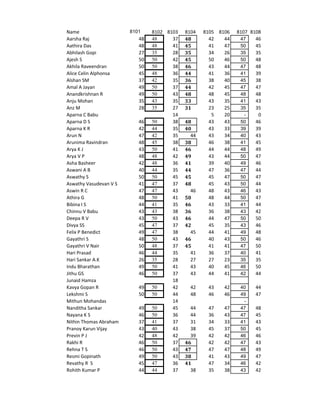 Name                    8101    8102 8103   8104   8105 8106   8107 8108
Aarsha Raj                 48   48     37   48       42   44    47    46
Aathira Das                48   48     41   45       41   47    50    45
Abhilash Gopi              27   35     28   35       34   26    35    35
Ajesh S                    50   50     42   45       50   46    50    48
Akhila Raveendran          50   50     38   46       43   44    47    48
Alice Celin Alphonsa       45   48     36   44       41   36    41    39
Alshan SM                  37   42     35   36       38   40    45    38
Amal A Jayan               49   50     37   44       42   45    47    47
Anandkrishnan R            49   50     43   48       48   45    48    48
Anju Mohan                 35   43     35   33       43   35    41    43
Anz M                      28   35     27   31       23   25    35    35
Aparna C Babu                          14             5   20      -    0
Aparna D S                 46   50     38   48       43   43    50    46
Aparna K R                 42   44     35   40       43   33    39    39
Arun N                     47   42     35     44     43   34    40    43
Arunima Ravindran          48   45     38   38       46   38    41    45
Arya K J                   43   50     41   46       44   44    48    49
Arya V P                   48   48     42   49       43   44    50    47
Asha Basheer               42   48     36   41       39   40    49    46
Aswani A B                 40   44     35   44       47   36    47    44
Aswathy S                  50   50     45   45       45   47    50    47
Aswathy Vasudevan V S      41   47     37   48       45   43    50    44
Aswin R C                  47   47     43     46     48   43    46    43
Athira G                   48   50     41   50       48   44    50    47
Bibina I S                 44   41     35   46       43   33    41    44
Chinnu V Babu              43   43     38   36       36   38    43    42
Deepa R V                  43   50     43   46       44   47    50    50
Divya SS                   45   47     37   42       45   35    43    46
Felix P Benedict           49   47     38     45     44   41    49    48
Gayathri S                 48   50     43   46       40   43    50    46
Gayathri V Nair            50   48     37   45       41   41    47    50
Hari Prasad                46   44     35     41     36   37    40    41
Hari Sankar A.K            26   35     28     27     27   23    35    35
Indu Bharathan             49   50     41     43     40   45    46    50
Jithu GS                   46   50     37     43     44   41    42    44
Junaid Hamza                           18
Kavya Gopan R              49   50     42     42    43    42    40    44
Lekshmi S                  50   50     44     48    46    46    49    47
Mithun Mohandas                        14                        -
Nanditha Sankar            49   50     45     44    47    47    47    48
Nayana K S                 46   50     36     44    36    43    47    45
Nithin Thomas Abraham      37   41     37     31    34    33    41    43
Pranoy Karun Vijay         43   40     43     38    45    37    50    45
Previn P J                 42   48     42     39    42    42    46    46
Rakhi R                    46   50     37   46      42    42    47    43
Rehna T S                  46   50     43   47      47    47    48    49
Resmi Gopinath             49   50     43   38      41    43    49    47
Revathy R S                45   47     36   41      47    34    46    42
Rohith Kumar P             44   44     37     38    35    38    43    42
 
