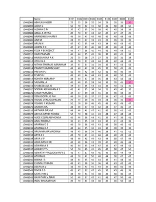 Name                    8101   8102   8103   8104 8105   8106 8107 8108   8109
10401001   ABHILASH GOPI            27     35     28     35   34    26    35   35    30
10401002   AJESH S                  50     50     42     45   50    46    50   48    50
10401003   ALSHAN S M               37     42     35     36   38    40    45   38    39
10401004   AMAL A JAYAN             49     50     37     44   42    45    47   47    45
10401005   ANANDKRISHNAN R          49     50     43     48   48    45    48   48    48
10401006   ANZ M                    28     35     27     31   23    25    35   35    35
10401007   ARUN N                   47     42     35     44   43    34    40   43    40
10401008   ASWIN R C                47     47     43     46   48    43    46   43    48
10401009   FELIX P BENEDICT         49     47     38     45   44    41    49   48    50
10401010   HARI PRASAD              46     44     35     41   36    37    40   41    38
10401011   HARISANKAR A K           26     35     28     27   27    23    35   35    34
10401012   JITHU G.S                46     50     37     43   44    41    42   44    49
10401013   NITHIN THOMAS ABRAHAM    37     41     37     31   34    33    41   43    42
10401014   PRANOY KARUN VIJAY       43     40     43     38   45    37    50   45    49
10401015   PREVIN P J               42     48     42     39   42    42    46   46    49
10401016   R SACHU                  49     49     44     44   43    49    48   50    49
10401017   ROHITH KUMAR P           44     44     37     38   35    38    43   42    41
10401018   SALMAN. A                45     40     35     34   34    33    35   45    30
10401019   SHABEEB ALI .O           44     43     35     44   33    33    40   41    40
10401020   SOORAJ KRISHNAN A S      42     41     35     34   34    29    45   40    32
10401021   SYAM PRASAD S            47     47     39     44   41    45    46   43    40
10401022   VENUGOPAL G PAI          46     39     35     37   37    36    47   42    45
10401023   VISHAL VENUGOPALAN       27     35     29     35   19    28    35   35    35
10401024   VISHNU P KUMAR           50     50     39     46   45    43    45   49    47
10401025   AARSHA RAJ               48     48     37     48   42    44    47   46    47
10401026   AATHIRA DAS M            48     48     41     45   41    47    50   45    47
10401027   AKHILA RAVEENDRAN        50     50     38     46   43    44    47   48    48
10401028   ALICE CELIN ALPHONSA     45     48     36     44   41    36    41   39    41
10401029   ANJU MOHAN               35     43     35     33   43    35    41   43    39
10401030   APARNA D S               46     50     38     48   43    43    50   46    41
10401031   APARNA.K.R               42     44     35     40   43    33    39   39    39
10401032   ARUNIMA RAVINDRAN        48     45     38     38   46    38    41   45    41
10401033   ARYA K J                 43     50     41     46   44    44    48   49    48
10401034   ARYA V P                 48     48     42     49   43    44    50   47    49
10401035   ASHA BASHEER             42     48     36     41   39    40    49   46    44
10401036   ASWANI A B               40     44     35     44   47    36    47   44    42
10401037   ASWATHY S                50     50     45     45   45    47    50   47    50
10401038   ASWATHY VASUDEVAN V S    41     47     37     48   45    43    50   44    44
10401039   ATHIRA G                 48     50     41     50   48    44    50   47    47
10401040   BIBINA I S               44     41     35     46   43    33    41   44    45
10401041   CHINNU V BABU            43     43     38     36   36    38    43   42    42
10401042   DEEPA.R.V                43     50     43     46   44    47    50   50    49
10401043   DIVYA.S.S                45     47     37     42   45    35    43   46    39
10401044   GAYATHRI S               48     50     43     46   40    43    50   46    47
10401045   GAYATHRI.V.NAIR          50     48     37     45   41    41    47   50    46
10401046   INDU BHARATHAN           49     50     41     43   40    45    46   50    48
 