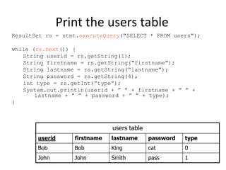 Print the users table
ResultSet rs = stmt.executeQuery("SELECT * FROM users");
while (rs.next()) {
String userid = rs.getString(1);
String firstname = rs.getString(“firstname”);
String lastname = rs.getString(“lastname”);
String password = rs.getString(4);
int type = rs.getInt(“type”);
System.out.println(userid + ” ” + firstname + ” ” +
lastname + ” ” + password + ” ” + type);
}
users table
userid firstname lastname password type
Bob Bob King cat 0
John John Smith pass 1
 