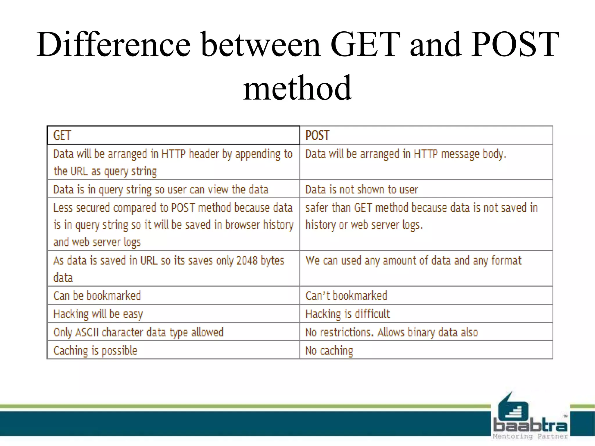 Difference between GET and POST
method
 