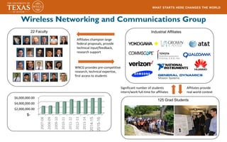 Wireless Networking and Communications Group
125 Grad Students
Affiliates	champion	large	
federal	proposals,	provide	
technical	input/feedback,	
research	support
WNCG	provides	pre-competitive	
research,	technical	expertise,	
first	access	to	students
Significant	number	of	students	
intern/work	full-time	for	affiliates
Affiliates	provide	
real	world	context
Industrial Affiliates22 Faculty
$-
$2,000,000.00	
$4,000,000.00	
$6,000,000.00	
2007-08
2008-09
2009-10
2010-11
2011-12
2012-13
2013-14
2014-15
2015-16
 