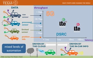 < 1ms 1ms 10ms 100ms
1 Mbps
10 Mbps
100 Mbps
1 Gbps
throughput
latency
6
DRIVEN BY
THE CLOUD
DRIVEN BY
THE IN-CAR INFO
DATA
position
info
limited
sensor
processed
sensor
raw
sensor
mixed levels of
automation
Slide courtesy: Prof. Robert Heath
 