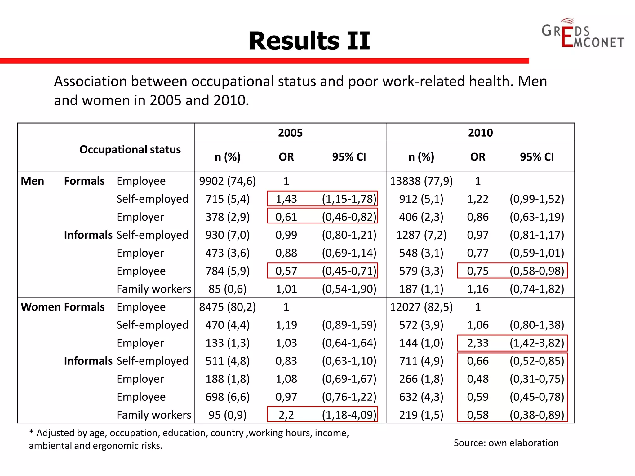 Results II 
2005 
2010 
Occupational status 
n (%) 
OR 
95% CI 
n (%) 
OR 
95% CI 
Men 
Formals 
Employee 
9902 (74,6) 
1 
13838 (77,9) 
1 
Self-employed 
715 (5,4) 
1,43 
(1,15-1,78) 
912 (5,1) 
1,22 
(0,99-1,52) 
Employer 
378 (2,9) 
0,61 
(0,46-0,82) 
406 (2,3) 
0,86 
(0,63-1,19) 
Informals 
Self-employed 
930 (7,0) 
0,99 
(0,80-1,21) 
1287 (7,2) 
0,97 
(0,81-1,17) 
Employer 
473 (3,6) 
0,88 
(0,69-1,14) 
548 (3,1) 
0,77 
(0,59-1,01) 
Employee 
784 (5,9) 
0,57 
(0,45-0,71) 
579 (3,3) 
0,75 
(0,58-0,98) 
Family workers 
85 (0,6) 
1,01 
(0,54-1,90) 
187 (1,1) 
1,16 
(0,74-1,82) 
Women 
Formals 
Employee 
8475 (80,2) 
1 
12027 (82,5) 
1 
Self-employed 
470 (4,4) 
1,19 
(0,89-1,59) 
572 (3,9) 
1,06 
(0,80-1,38) 
Employer 
133 (1,3) 
1,03 
(0,64-1,64) 
144 (1,0) 
2,33 
(1,42-3,82) 
Informals 
Self-employed 
511 (4,8) 
0,83 
(0,63-1,10) 
711 (4,9) 
0,66 
(0,52-0,85) 
Employer 
188 (1,8) 
1,08 
(0,69-1,67) 
266 (1,8) 
0,48 
(0,31-0,75) 
Employee 
698 (6,6) 
0,97 
(0,76-1,22) 
632 (4,3) 
0,59 
(0,45-0,78) 
Family workers 
95 (0,9) 
2,2 
(1,18-4,09) 
219 (1,5) 
0,58 
(0,38-0,89) 
Association between occupational status and poor work-related health. Men and women in 2005 and 2010. 
Source: own elaboration 
* Adjusted by age, occupation, education, country ,working hours, income, ambiental and ergonomic risks.  