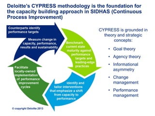 Deloitte’s CYPRESS methodology is the foundation for
the capacity building approach in SIDHAS (Continuous
Process Improvement)

                                   CYPRESS is grounded in
                                     theory and strategic
                                          concepts:

                                       • Goal theory
                                       • Agency theory
                                       • Informational
                                         asymmetry
                                       • Change
                                         management
                                       • Performance
                                         management

 © copyright Deloitte 2013
 