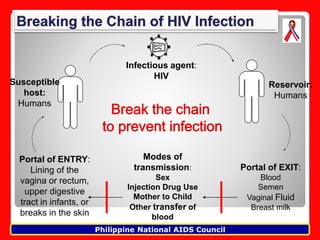 SESSION_Basics-of-STI-HIV-AIDS.pdf(ARH)-5 | PPT