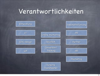Verantwortlichkeiten
Entwicklung

Geschäftsführung

IT

PR

Online Marketing

(UX) Design

SEO/SEA

Partner

QA

Conversion/
Tracking

HR
Marketing

Externe
Dienstleister
12

 