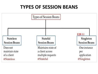 Session bean | PPT