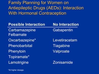 Family Planning for Women on Antiepileptic Drugs (AEDs): Interaction With Hormonal Contraception Possible Interaction No Interaction Carbamazepine Gabapentin Felbamate Oxcarbazepine* Levetiracetam Phenobarbital Tiagabine Phenytoin Valproate Topiramate* Lamotrigine Zonisamide *At higher dosage. 
