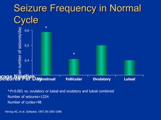Seizure Frequency in Normal Cycle Average Number of Seizures Per Day Menstrual 0.3 0.4 0.5 0.6 Follicular Ovulatory Luteal * P <0.001 vs. ovulatory or luteal and ovulatory and luteal combined Number of seizures=1324 Number of cycles=98 * * Mean number of seizures/day Herzog AG, et al.  Epilepsia.  1997;38:1082-1088. 