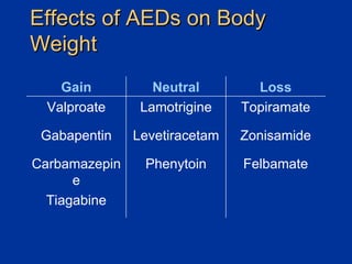 Effects of AEDs on Body Weight Gain Neutral Loss Valproate Lamotrigine Topiramate Gabapentin Levetiracetam Zonisamide Carbamazepine Phenytoin Felbamate Tiagabine 