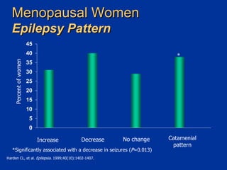 Menopausal Women Epilepsy Pattern Increase Decrease No change Catamenial pattern Percent of women *Significantly associated with a decrease in seizures ( P =0.013) Harden CL, et al.  Epilepsia.  1999;40(10):1402-1407. * 