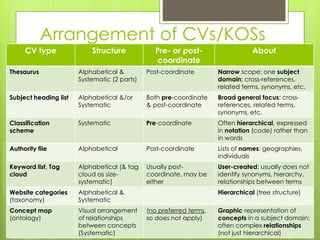 Arrangement of CVs/KOSs
CV type Structure Pre- or post-
coordinate
About
Thesaurus Alphabetical &
Systematic (2 parts)
Post-coordinate Narrow scope: one subject
domain; cross-references,
related terms, synonyms, etc.
Subject heading list Alphabetical &/or
Systematic
Both pre-coordinate
& post-coordinate
Broad general focus; cross-
references, related terms,
synonyms, etc.
Classification
scheme
Systematic Pre-coordinate Often hierarchical, expressed
in notation (code) rather than
in words
Authority file Alphabetical Post-coordinate Lists of names: geographies,
individuals
Keyword list, Tag
cloud
Alphabetical (& tag
cloud as size-
systematic)
Usually post-
coordinate, may be
either
User-created; usually does not
identify synonyms, hierarchy,
relationships between terms
Website categories
(taxonomy)
Alphabetical &
Systematic
Hierarchical (tree structure)
Concept map
(ontology)
Visual arrangement
of relationships
between concepts
(Systematic)
(no preferred terms,
so does not apply)
Graphic representation of
concepts in a subject domain;
often complex relationships
(not just hierarchical)
 