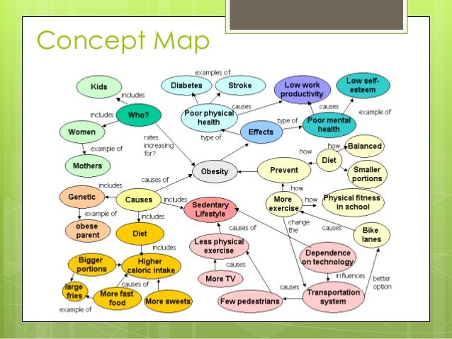 LIS 653, Session 10: Controlled Vocabulary diagram of genetic organization 
