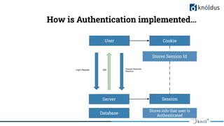 Session,Cookies and Authentication | PDF