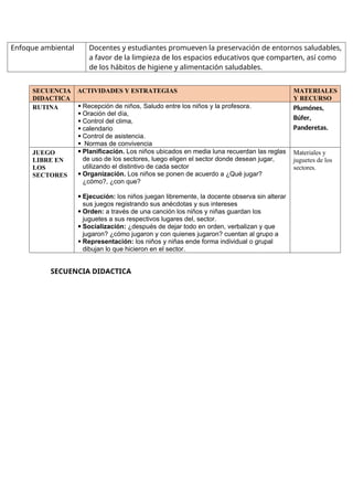 Enfoque ambiental Docentes y estudiantes promueven la preservación de entornos saludables,
a favor de la limpieza de los espacios educativos que comparten, así como
de los hábitos de higiene y alimentación saludables.
SECUENCIA
DIDACTICA
ACTIVIDADES Y ESTRATEGIAS MATERIALES
Y RECURSO
RUTINA  Recepción de niños, Saludo entre los niños y la profesora.
 Oración del día,
 Control del clima,
 calendario
 Control de asistencia.
 Normas de convivencia
Plumónes,
Búfer,
Panderetas.
JUEGO
LIBRE EN
LOS
SECTORES
 Planificación. Los niños ubicados en media luna recuerdan las reglas
de uso de los sectores, luego eligen el sector donde desean jugar,
utilizando el distintivo de cada sector
 Organización. Los niños se ponen de acuerdo a ¿Qué jugar?
¿cómo?, ¿con que?
 Ejecución: los niños juegan libremente, la docente observa sin alterar
sus juegos registrando sus anécdotas y sus intereses
 Orden: a través de una canción los niños y niñas guardan los
juguetes a sus respectivos lugares del, sector.
 Socialización: ¿después de dejar todo en orden, verbalizan y que
jugaron? ¿cómo jugaron y con quienes jugaron? cuentan al grupo a
 Representación: los niños y niñas ende forma individual o grupal
dibujan lo que hicieron en el sector.
Materiales y
juguetes de los
sectores.
SECUENCIA DIDACTICA
 
