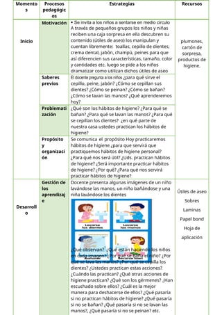 Momento
s
Procesos
pedagógic
os
Estrategias Recursos
Inicio
Motivación  Se invita a los niños a sentarse en medio circulo
A través de pequeños grupos los niños y niñas
reciben una caja sorpresa en ella descubren su
contenido (útiles de aseo) los manipulan y
cuentan libremente: toallas, cepillo de dientes,
crema dental, jabón, champú, peines para que
así diferencien sus características, tamaño, color
y cantidades etc. luego se pide a los niños
dramatizar como utilizan dichos útiles de aseo
plumones,
cartón de
sorpresa,
productos de
higiene.
Saberes
previos
El docente pregunta a los niños ¿para qué sirve el
cepillo, peine, jabón? ¿Cómo se cepillan sus
dientes? ¿Cómo se peinan? ¿Cómo se bañan?
¿Cómo se lavan las manos? ¿Qué aprenderemos
hoy?
Problemati
zación
¿Qué son los hábitos de higiene? ¿Para qué se
bañan? ¿Para qué se lavan las manos? ¿Para qué
se cepillan los dientes? ¿en qué parte de
nuestra casa ustedes practican los hábitos de
higiene?
Propósito
y
organizaci
ón
Se comunica el propósito Hoy practicaremos
hábitos de higiene ¿para que servirá que
practiquemos hábitos de higiene personal?
¿Para qué nos será útil? ¿Uds. practican hábitos
de higiene? ¿Será importante practicar hábitos
de higiene? ¿Por qué? ¿Para qué nos servirá
practicar hábitos de higiene?
Desarroll
o
Gestión de
los
aprendizaj
e
Docente presenta algunas imágenes de un niño
lavándose las manos, un niño bañándose y una
niña lavándose los dientes
¿Qué observan? ¿Qué están haciendo los niños
en cada imagen? ¿Por qué se baña el niño? ¿Por
qué se lava las manos? ¿Por qué se cepilla los
dientes? ¿Ustedes practican estas acciones?
¿Cuándo las practican? ¿Qué otras acciones de
higiene practican? ¿Qué son los gérmenes? ¿Han
escuchado sobre ellos? ¿Cuál es la mejor
manera para deshacerse de ellos? ¿Qué pasaría
si no practican hábitos de higiene? ¿Qué pasaría
si no se bañan? ¿Qué pasaría si no se lavan las
manos?, ¿Qué pasaría si no se peinan? etc.
Útiles de aseo
Sobres
Laminas
Papel bond
Hoja de
aplicación
 