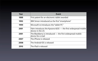 Year                                 Event
1888   First patent for an electronic tablet awarded
1992   IBM Simon introduced as the first “smartphone”
1999   Microsoft re-introduces the “tablet PC”
2001   Palm introduces the Kyocera 6035 — the first widespread mobile
       device in the US
2001   The Blackberry is introduced — the first widespread mobile
       device for e-mail
2007   The iPhone is released
2008   The Android OS is released
2010   The iPad is released
 