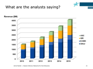 What are the analysts saying?

   E-SBC market worth $153M in 2011 growing to $385M in
    2014
      CARG 39% through 2014
   Acme Packet is #1 by market share with 32%
   Largest target market segment
      1000 - 5000 employees


 “The enterprise SBC market is driven by the
 adoption of SIP trunking services as a way
 of consolidating, centralising, and increasing
 the utilisation of their trunking infrastructure,
 which carries a powerful ROI.”
 Matthias Machowinski, Directing Analyst, Enterprise
 Voice and Data, Infonetics Research

                                                                           Infonetics: 2011 E-SBC Market Report


Acme Packet   Acme Packet | Session Delivery Networks for the Enterprise                                          21
 