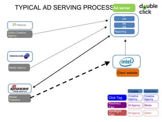 TYPICAL AD SERVING PROCESSAd server
                                             Cr
                                             eat
                                             ive
                                             Me
                                             dia

Online Creative                      Reporting
Agency




 Media Agency

                                       Client website




                                                   Create     Implement

 Media/                                            Creative   Creative
                                 Click Tag         Agency     Agency
 Publisher
                                 Redirect
                                                   M Agency   Media
                                 Tag
                                 Spotlight
                                                   M Agency   Client
                                 Tag
 
