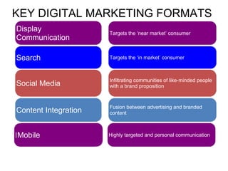 KEY DIGITAL MARKETING FORMATS
Display               Targets the ‘near market’ consumer
Communication
                      Targets the ‘in market’ consumer
Search                Targets the ‘in market’ consumer
                      Think Google

                      Infiltrating communities of like-minded people
                      with a brand propositionof like-minded people
                      Infiltrating communities
Social Media          with a brand proposition
                      Think My Space and Facebook

                                                     branded
                      Fusion between advertising and content with
Content Integration   content
                      highly branded quality



Mobile
Mobile                Highly targeted and personal communication
 