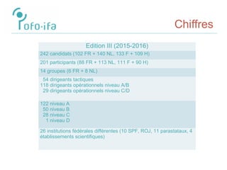 Chiffres
Edition III (2015-2016)
242 candidats (102 FR + 140 NL, 133 F + 109 H)
201 participants (88 FR + 113 NL, 111 F + 90 H)
14 groupes (6 FR + 8 NL)
54 dirigeants tactiques
118 dirigeants opérationnels niveau A/B
29 dirigeants opérationnels niveau C/D
122 niveau A
50 niveau B
28 niveau C
1 niveau D
26 institutions fédérales différentes (10 SPF, ROJ, 11 parastataux, 4
établissements scientifiques)
 