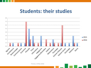 Students: their studies
0
1
2
3
4
5
6
7
8
2015
2016
Firenze, 14 Nov 2016
 