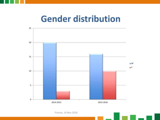 Gender distribution
0
5
10
15
20
25
2014-2015 2015-2016
M
F
Firenze, 14 Nov 2016
 