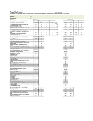 Report by Session

Date: 12/4/2013
Percentages for 'Positions' are based on the total number of respondents for that session, otherwise on the number of responses for that question.
Workshop:

E79

# Respondents:
Questions
Please mark Excellent, Good, Fair or Poor to
complete the following statements:

70
Frequency

Percentage

Excellent

Good

Fair

Poor

4

3

2

1

Excellent

Good

Fair

4

3

2

56

12

1

1

81%

17%

1%

0%

55

15

51

14

3.79

79%

21%

0%

0%

3.68

74%

20%

6%

0%

58

0

3.84

84%

16%

0%

0%

Please select YES or NO to respond to the
following questions:

0

3.83

83%

17%

0%

0%

Would you recommend this
presentation/discussion to colleagues?
Was the presentation/discussion too technical
to understand?
Was the information presented of practical
value?
Have you heard similar presentations before?
Were you satisfied with the
presentation/discussion?

NO

YES

NO

2

1

2

69

0

100%

0%

2

68

3%

97%

65
14
67

4
55
1

94%
20%
99%

6%
80%
1%

Which best describes the type of organization
you work for? (choose only one)

0

0

0

4

0

11

0

57

12

0

YES
1

1. This presentation/discussion, overall, was:
2. The effectiveness of the
speaker(s)/moderator(s) was:
3. The degree the presentation/discussion met
my expectations was:
4. The speaker’s (speakers’)/moderator’s
(moderators’) knowledge of the subject matter
was:
5. The extent to which the presentation
conveyed new ideas was:

AVG
3.80

Selected

Selected

1

1

Architectural or A/E Firm
Construction Firm
Consulting Firm

40
3
8

57%
4%
11%

Government
Interior Design Firm
Healthcare System
Hospital/Specialty Medical Center/Long Term
Facility
Medical Office/Clinic/Outpatient Center
Product Design Firm
University Medical School
Law Firm

4
0
11

6%
0%
16%

4
1
0
0
0

6%
1%
0%
0%
0%

Selected

Selected

Which best describes your job function?
(choose only one)

1

Administrator/VP/Director
Architect
Buyer/Purchasing Exec
Chief Engineer
Construction
Consultant
Facilities Mgr/Planner
Interior Designer
Medical planner
Pres/CEO/COO/CFO/Owner/Director
Product Manager
Project Manager
Technology/Audio Visual
Please select YES or NO to respond to the
following questions:

1

12
33
1
1
0
7
2
0
6
2
1
6
0

17%
47%
1%
1%
0%
10%
3%
0%
9%
3%
1%
9%
0%

NO

YES

1

Were the objectives met for this session?
Was the presentation free from commercial
bias?
Did this presentation enhance your knowledge
of the topic presented?

YES

2

1

NO
2

51

2

96%

4%

44

7

86%

14%

51

1

98%

2%

Poor

 