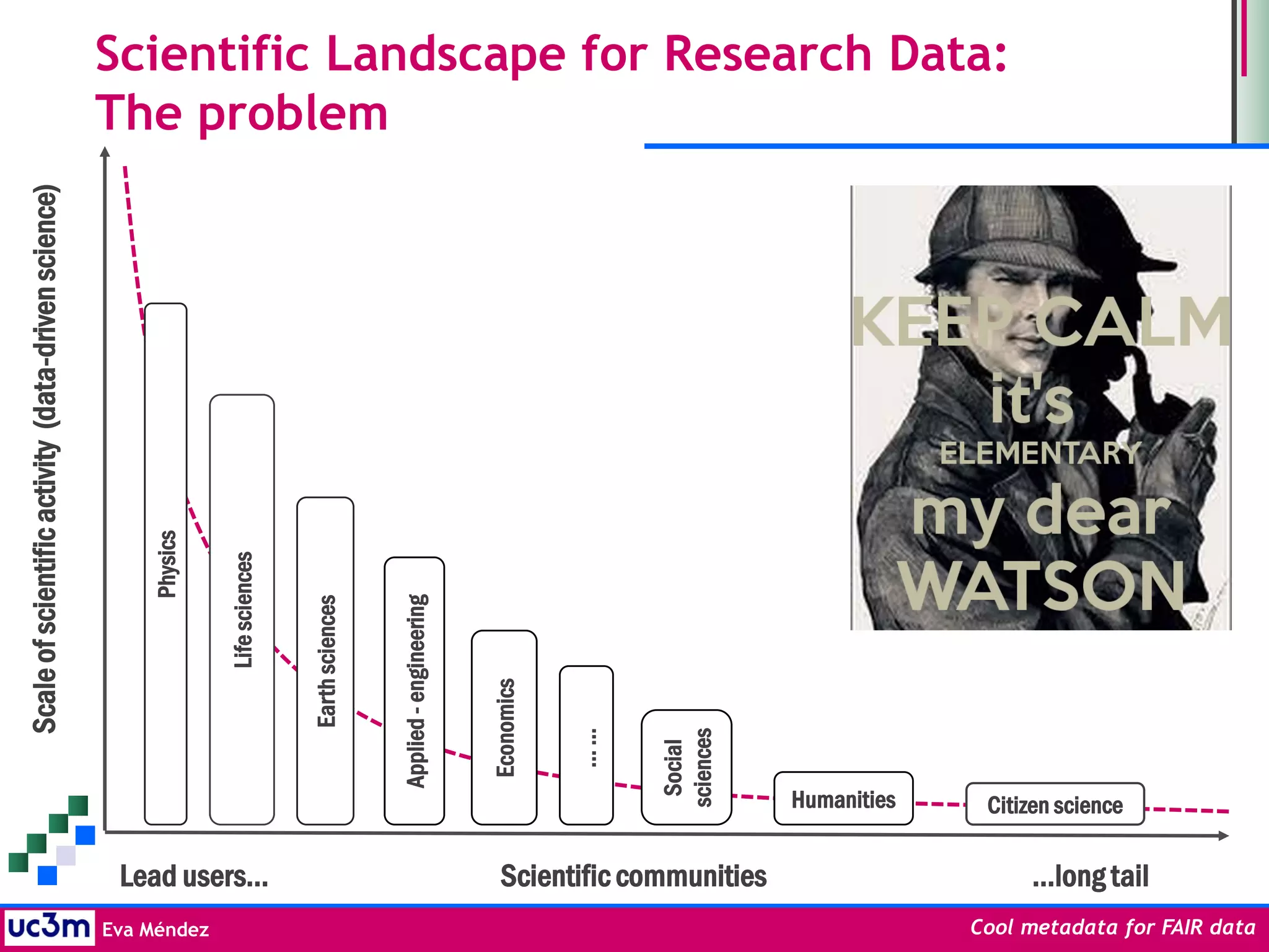 Eva Méndez Cool metadata for FAIR data
Lead users… Scientific communities …long tail
Scaleofscientificactivity(data-drivenscience)
Humanities Citizen science
European
Open Science Cloud
Scientific Landscape for Research Data:
The problem
Lifesciences
Physics
Earthsciences
Economics
Social
sciences
Applied-engineering
……
 