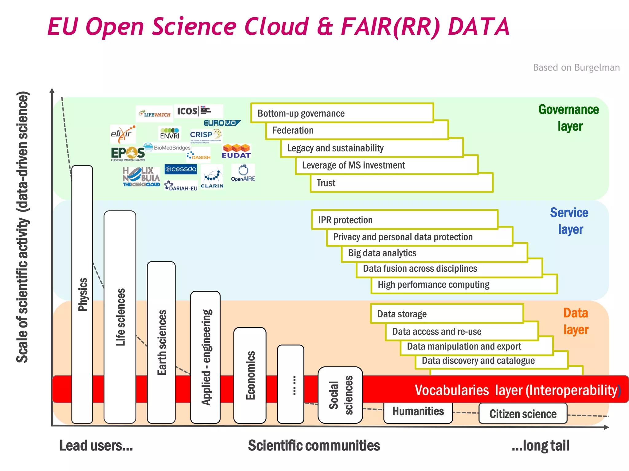 Data
layer
Service
layer
Governance
layer
Lead users… Scientific communities …long tail
Scaleofscientificactivity(data-drivenscience)
High performance computing
Data fusion across disciplines
Big data analytics
Privacy and personal data protection
… …
Data discovery and catalogue
Data manipulation and export
Data access and re-use
Trust
Leverage of MS investment
Legacy and sustainability
IPR protection
Federation
Humanities
Data storage
Citizen science
European
Open Science Cloud
Bottom-up governance
EU Open Science Cloud & FAIR(RR) DATA
Vocabularies layer (Interoperability)
Lifesciences
Physics
Earthsciences
Economics
Social
sciences
Applied-engineering
……
Based on Burgelman
 