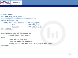 Session 8

                                                             http://www.bized.co.uk




LIBRARY ieee;
USE ieee.std_logic_1164.all;
---------------------------------------
ENTITY fullAdder IS
   PORT( In1, In2, CarryIn : IN std_logic;
             Sum             : OUT std_logic;
             CarryOut        : OUT std_logic);
END fullAdder;
---------------------------------------
ARCHITECTURE expr OF fullAdder IS
         signal temp : std_logic;
BEGIN
          temp <= In1 XOR In2;
          Sum <= temp XOR CarryIn;
          CarryOut <= (In1 AND In2) OR (CarryIn AND temp);
END expr;




                                                                             29
                                                                Copyright 2006 – Biz/ed
 