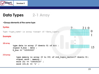 Session 5

                                                                http://www.bized.co.uk



Data Types                     2-1 Array
•Group elements of the same type

Syntax
                                                                7          21 0
Type <type_name> is array <range> of <data_type>;                                     0
Example                                                             .                 1
                                                                    .
1D array                                                            .
            type data is array (7 downto 0) of bit ;
            signal D_bus : data ;                                                     15
            D_bus <= “10101010”

2 D array
               type memory   is array (0 to 15) of std_logic_vector(7 downto 0);
               signal word   : memory ;
               word (5) <=   “10010110” ;
               word (15,4)   <= „1‟ ;

                                                                                 19
                                                                    Copyright 2006 – Biz/ed
 