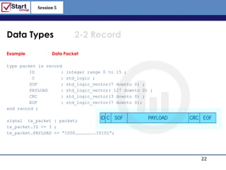 Session 5

                                                             http://www.bized.co.uk



Data Types                  2-2 Record

Example           Data Packet

type packet is record
         ID          :   integer range 0 to 15 ;
          C          :   std_logic ;
         SOF         :   std_logic_vector(7 downto 0) ;
         PAYLOAD     :   std_logic_vector( 127 downto 0) ;
         CRC         :   std_logic_vector(3 downto 0) ;
         EOF         :   std_logic_vector(7 downto 0);
end record ;

signal tx_packet : packet;
tx_packet.ID <= 3 ;
tx_packet.PAYLOAD <= “1000………………..10101”;




                                                                             22
                                                                Copyright 2006 – Biz/ed
 