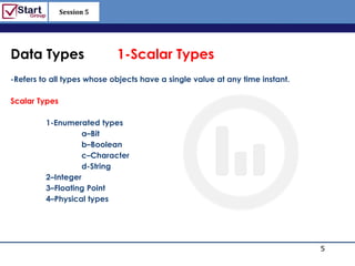 Session 5

                                                                 http://www.bized.co.uk



Data Types                  1-Scalar Types
-Refers to all types whose objects have a single value at any time instant.

Scalar Types

         1-Enumerated types
                   a–Bit
                   b–Boolean
                   c–Character
                   d-String
         2–Integer
         3–Floating Point
         4–Physical types




                                                                                   5
                                                                     Copyright 2006 – Biz/ed
 