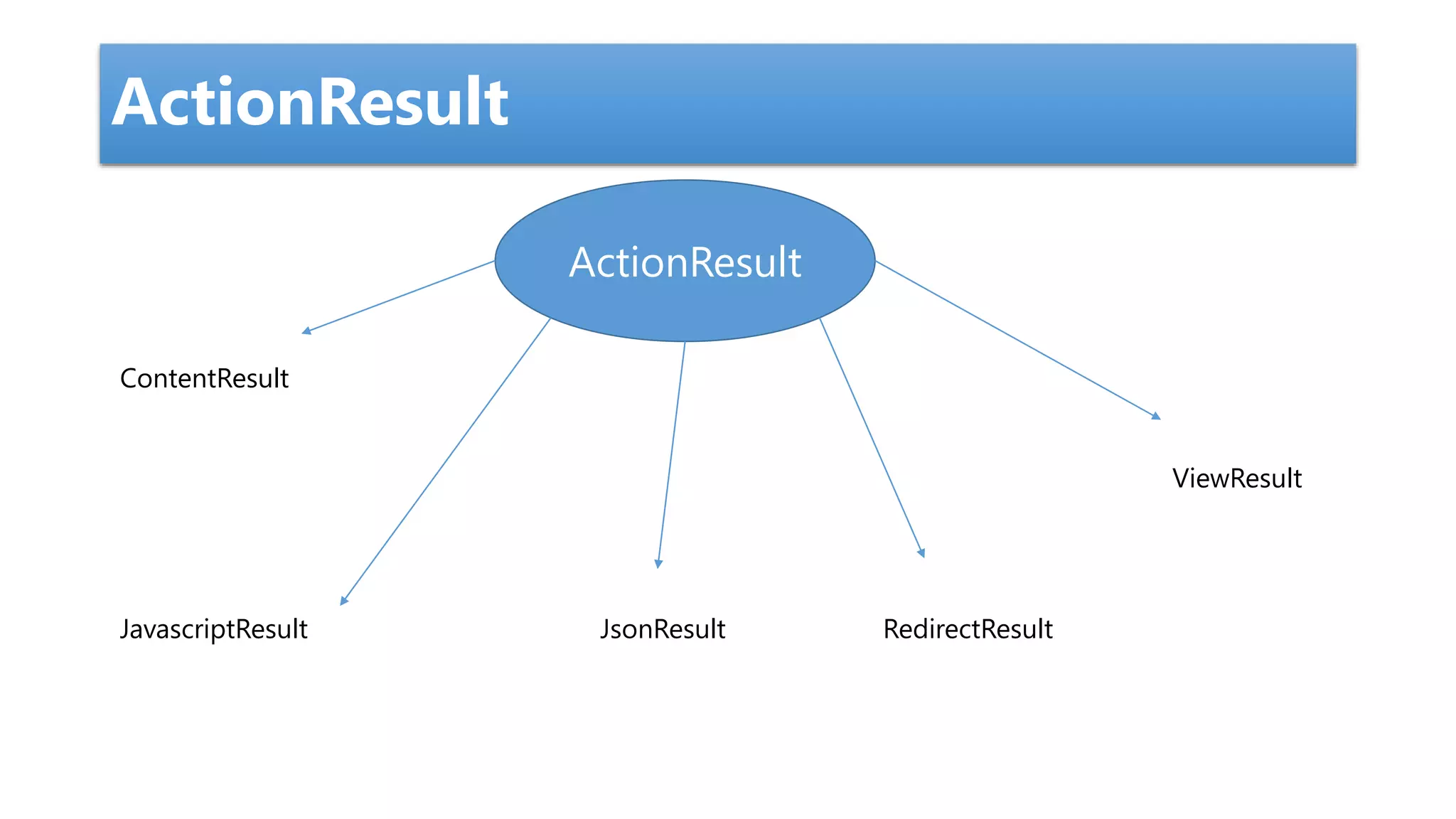 ActionResult ActionResult ContentResult JavascriptResult JsonResult RedirectResult ViewResult 