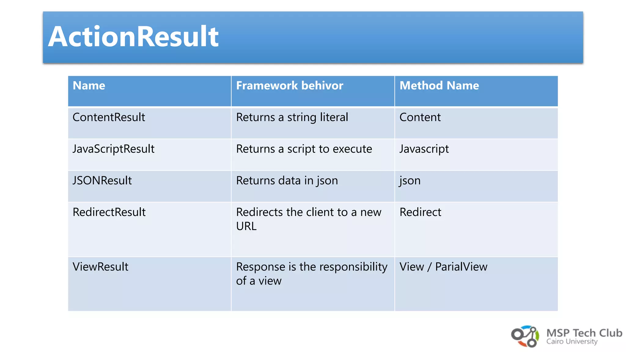 ActionResult Name Framework behivor Method Name ContentResult Returns a string literal Content JavaScriptResult Returns a script to execute Javascript JSONResult Returns data in json json RedirectResult Redirects the client to a new URL Redirect ViewResult Response is the responsibility of a view View / ParialView 