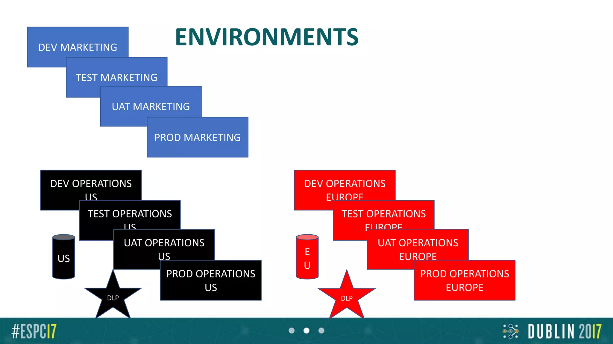 ENVIRONMENTSDEV MARKETING
TEST MARKETING
UAT MARKETING
PROD MARKETING
DEV OPERATIONS
US
TEST OPERATIONS
US
UAT OPERATIONS
US
PROD OPERATIONS
US
US
DLP
DEV OPERATIONS
EUROPE
TEST OPERATIONS
EUROPE
UAT OPERATIONS
EUROPE
PROD OPERATIONS
EUROPE
E
U
DLP
 