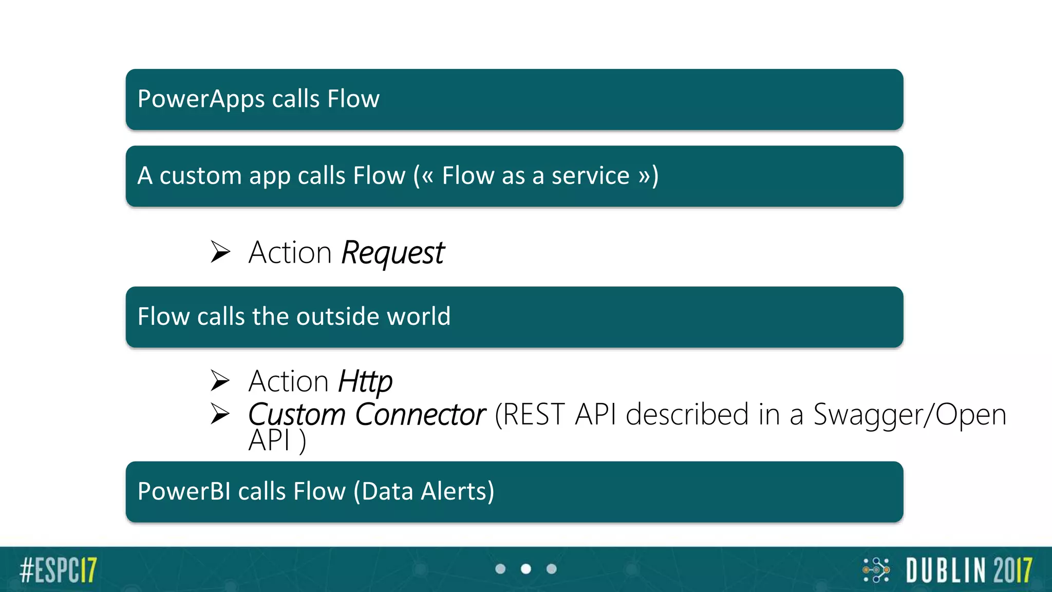  Action Request
 Action Http
 Custom Connector (REST API described in a Swagger/Open
API )
PowerApps calls Flow
A custom app calls Flow (« Flow as a service »)
PowerBI calls Flow (Data Alerts)
Flow calls the outside world
 