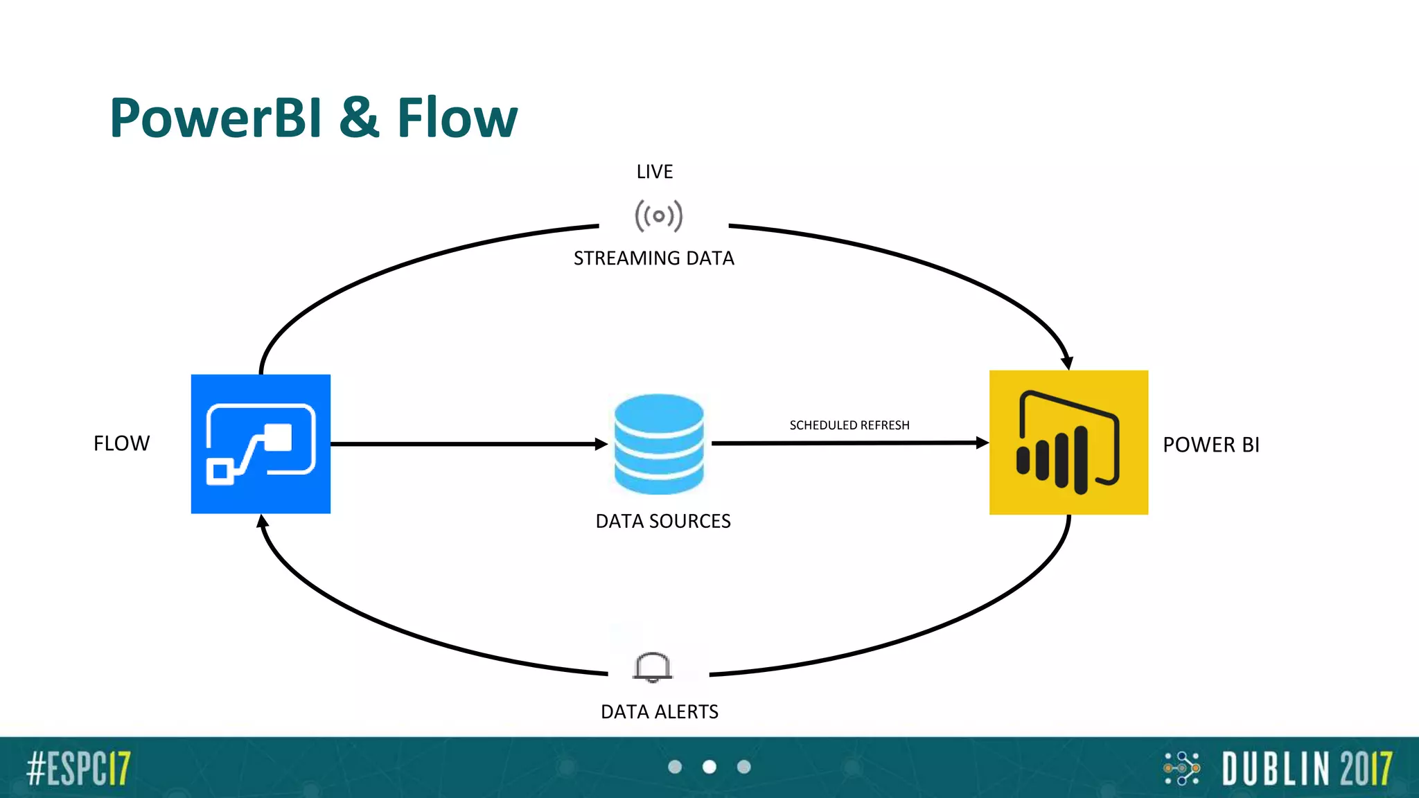 PowerBI & Flow
FLOW
DATA ALERTS
DATA SOURCES
POWER BI
SCHEDULED REFRESH
STREAMING DATA
LIVE
 